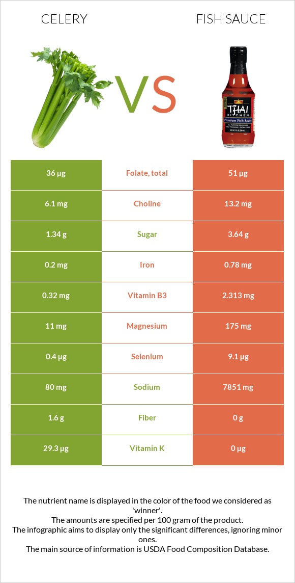 Celery vs Fish sauce infographic