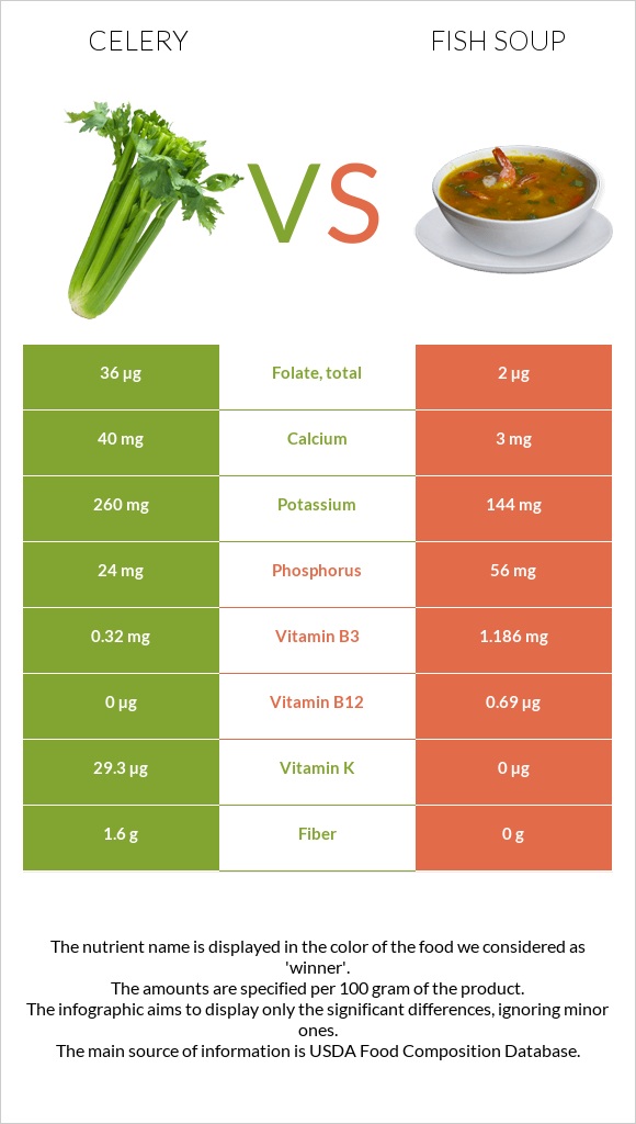 Celery vs Fish soup infographic