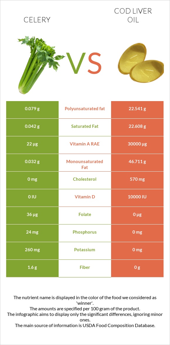 Celery vs Cod liver oil infographic