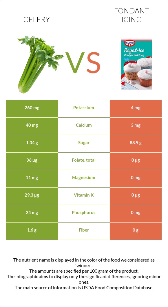 Celery vs Fondant icing infographic