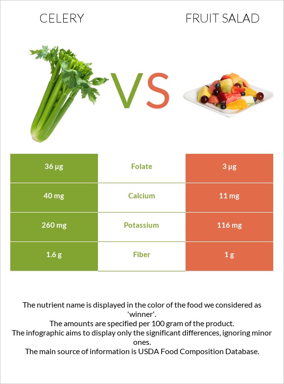 Celery vs Fruit salad infographic