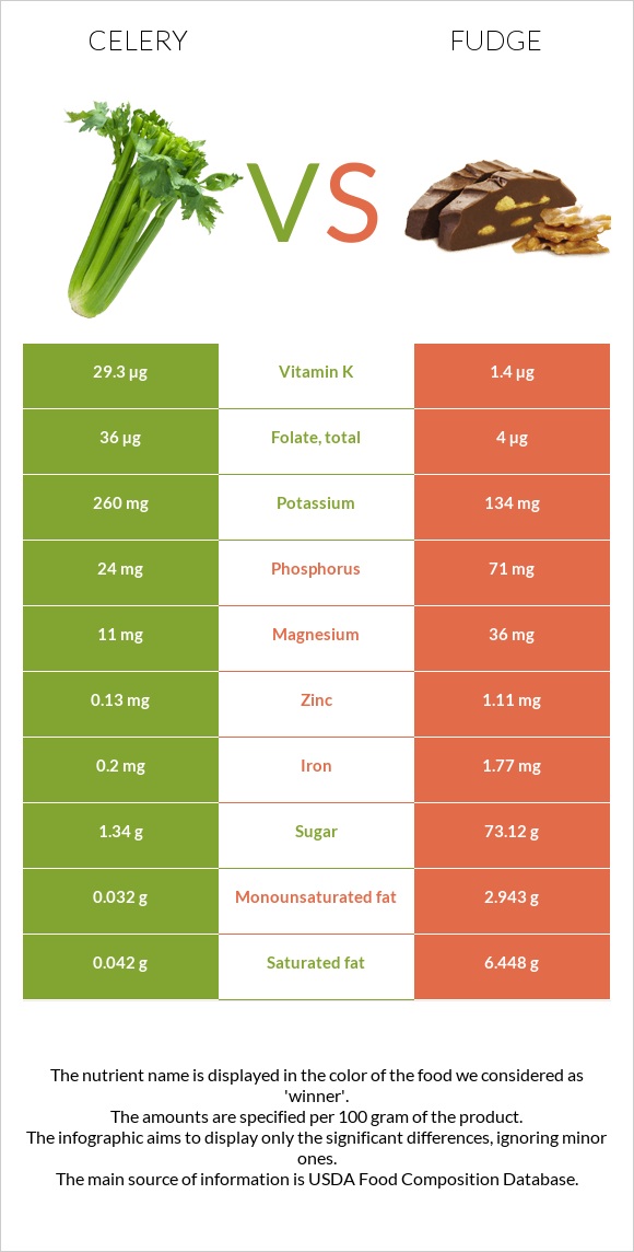 Celery vs Fudge infographic