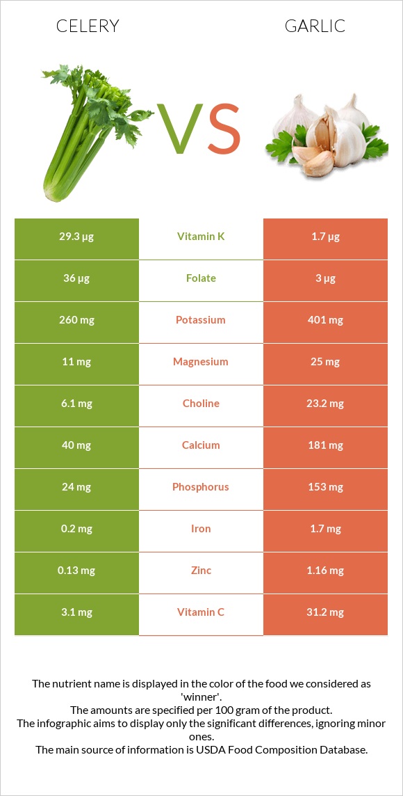 Celery vs Garlic infographic
