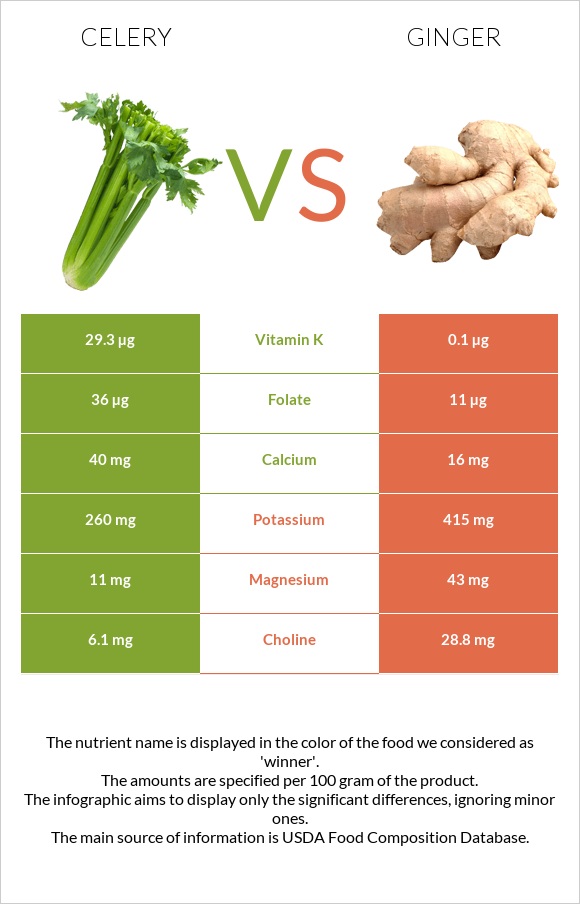 Celery vs Ginger infographic