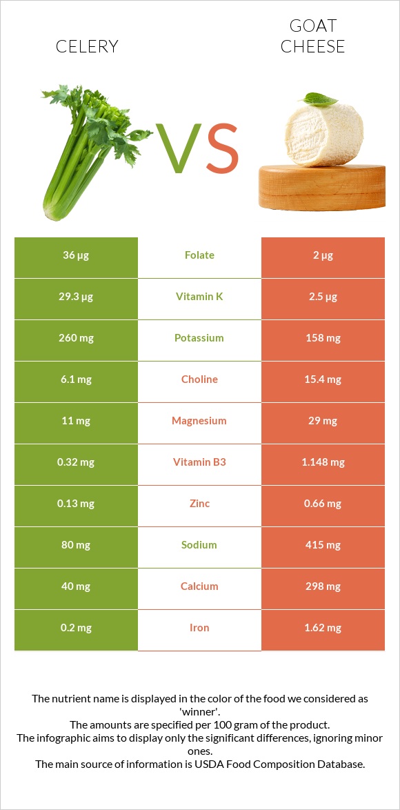 Celery vs Goat cheese infographic