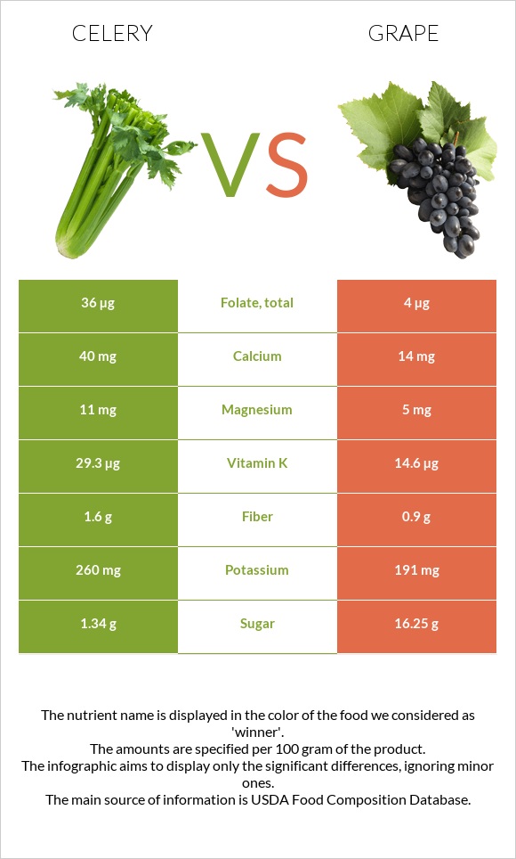 Celery vs Grape infographic