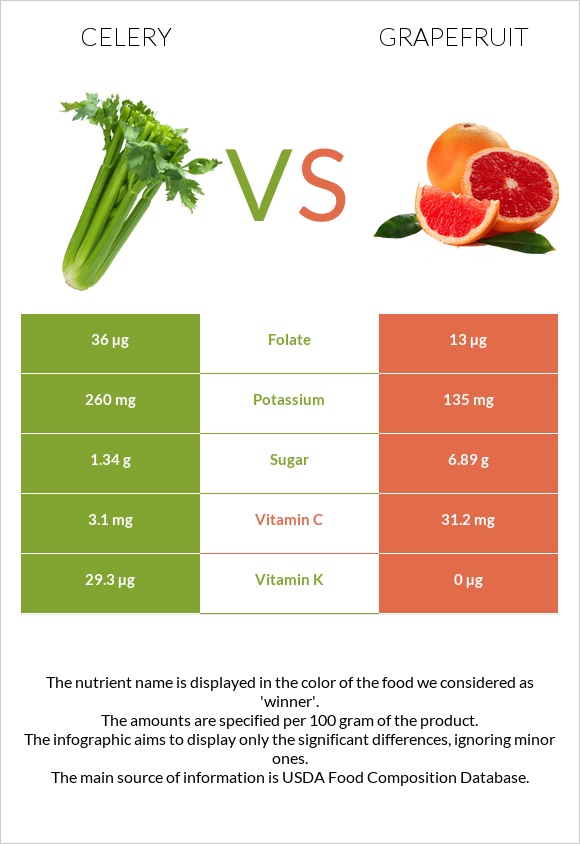 Celery vs Grapefruit infographic
