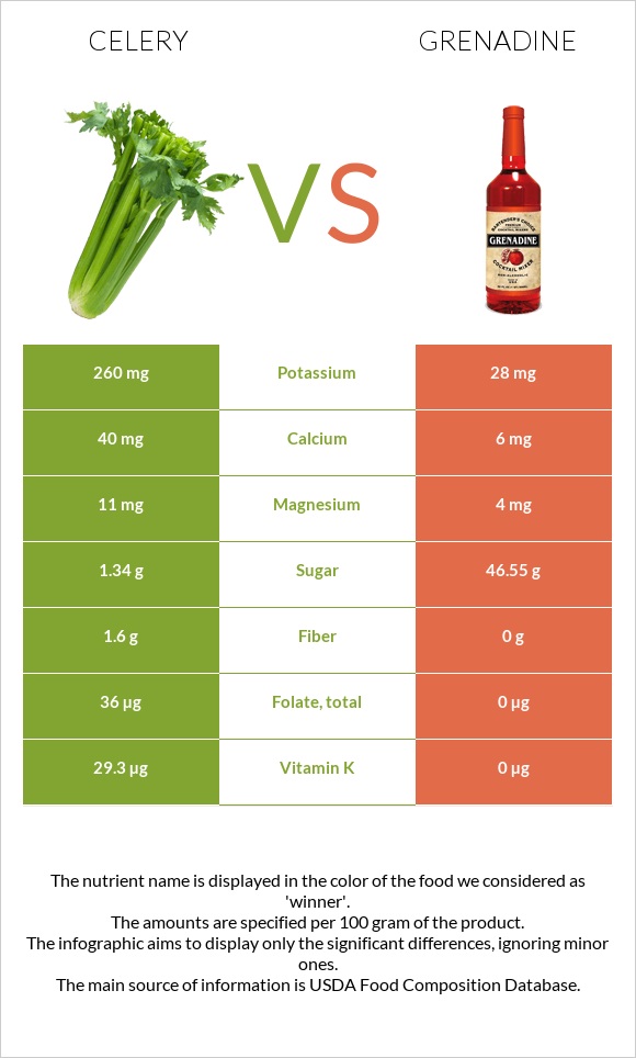 Celery vs Grenadine infographic