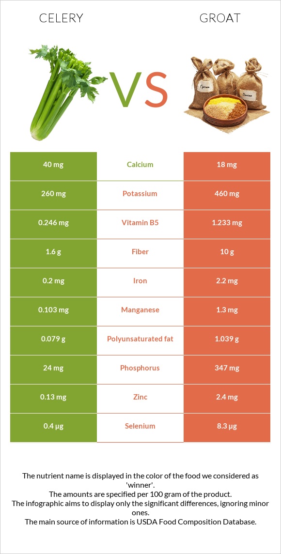 Celery vs Groat infographic