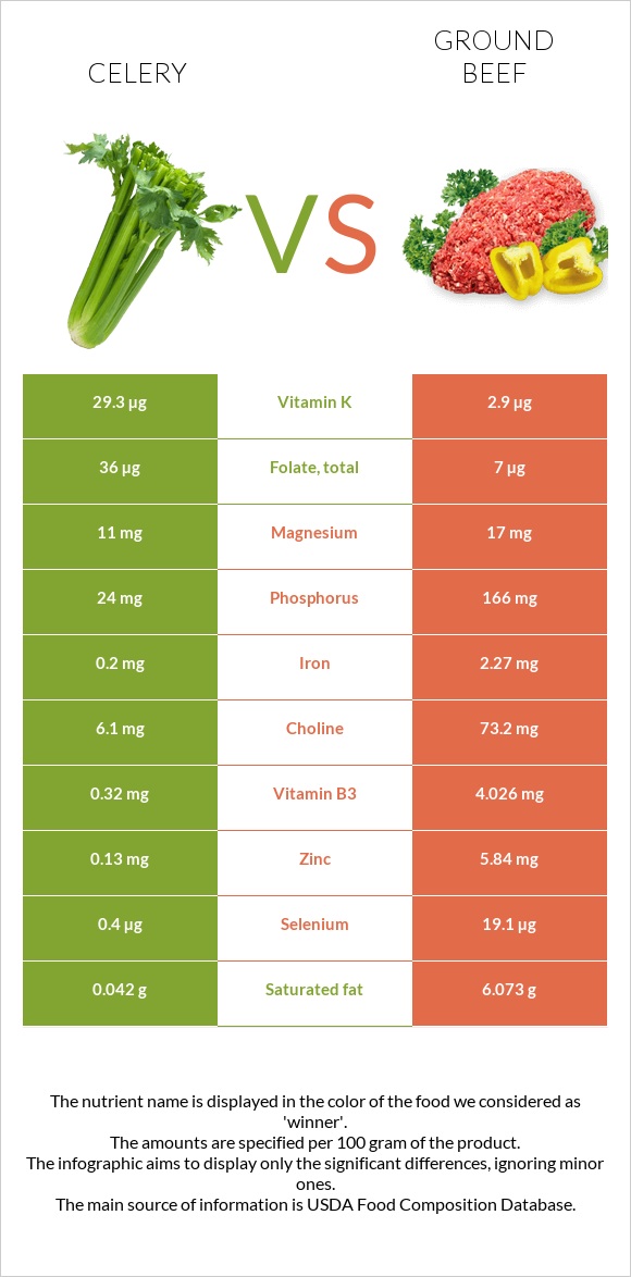 Celery vs Ground beef infographic