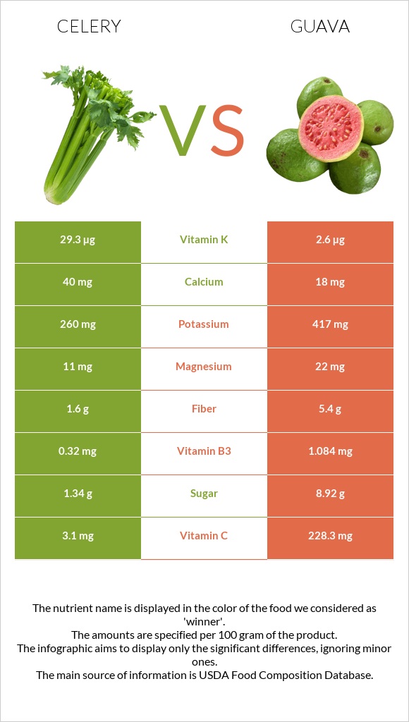 Celery vs Guava infographic