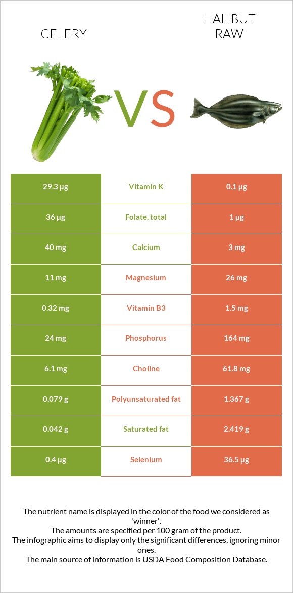 Celery vs Halibut raw infographic