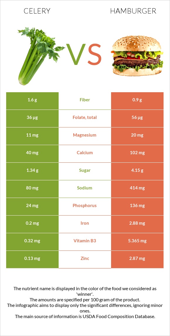 Celery vs Hamburger infographic