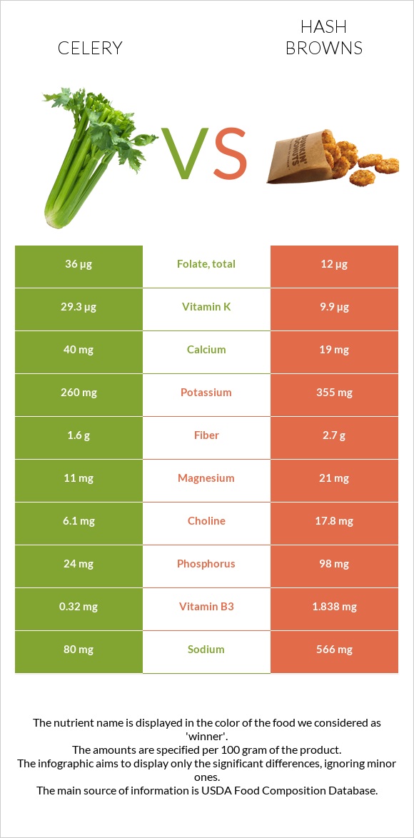 Celery vs Hash browns infographic