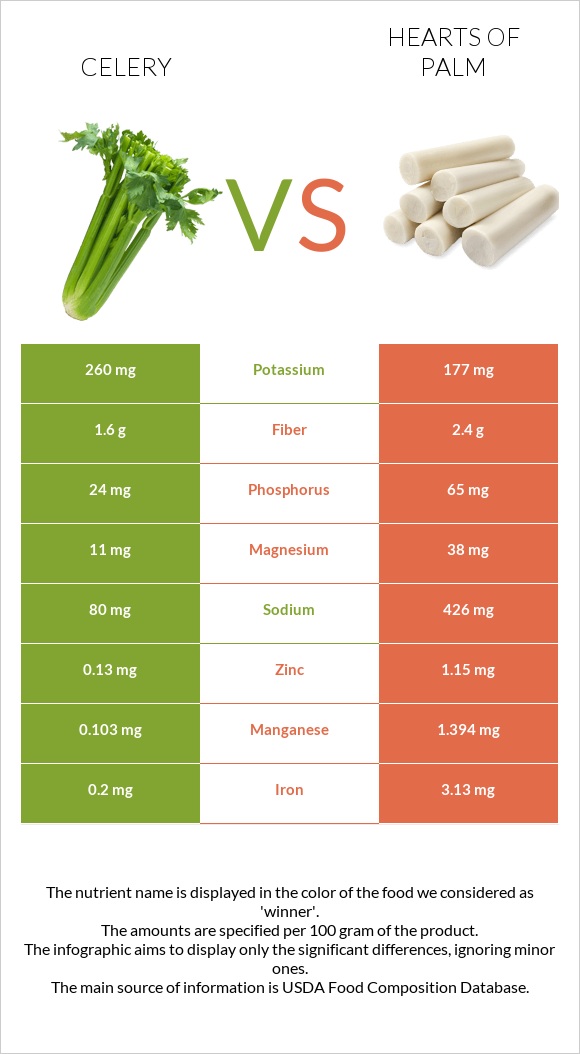 Նեխուր բուրավետ vs Hearts of palm infographic