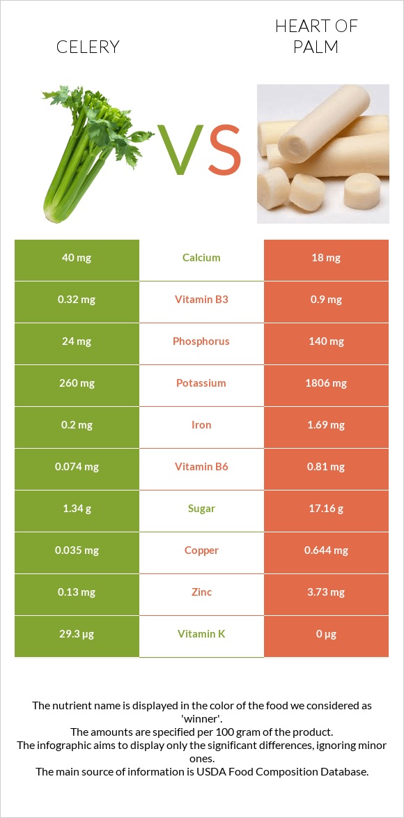 Celery vs Heart of palm infographic