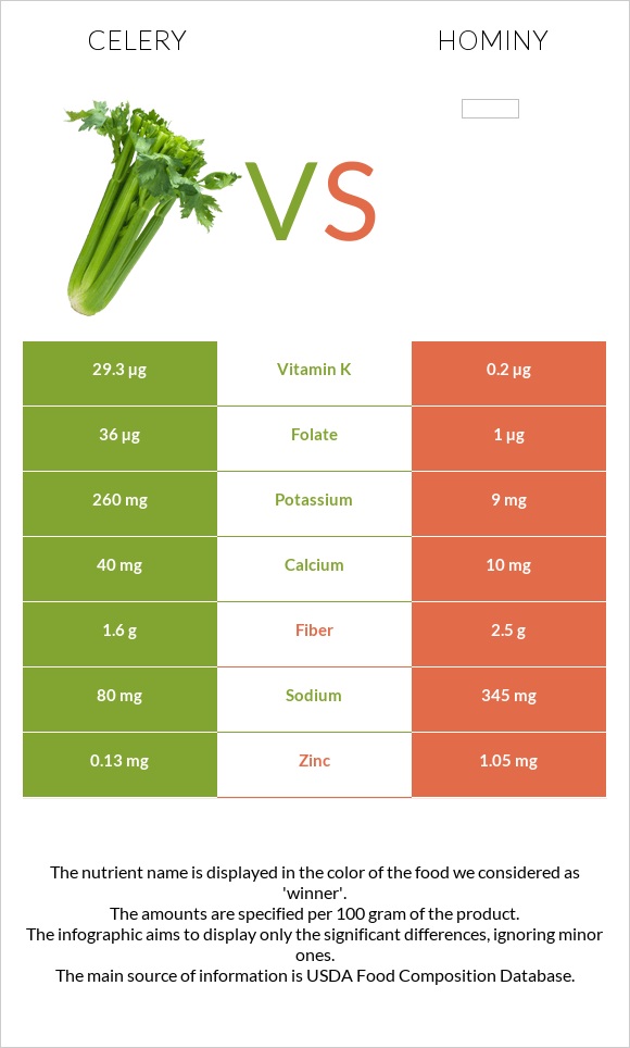Celery vs Hominy infographic