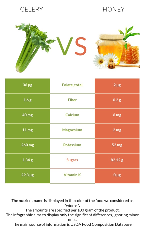 Celery vs Honey infographic