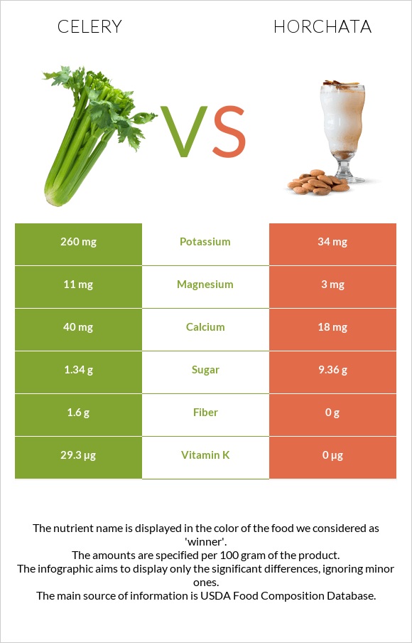 Celery vs Horchata infographic