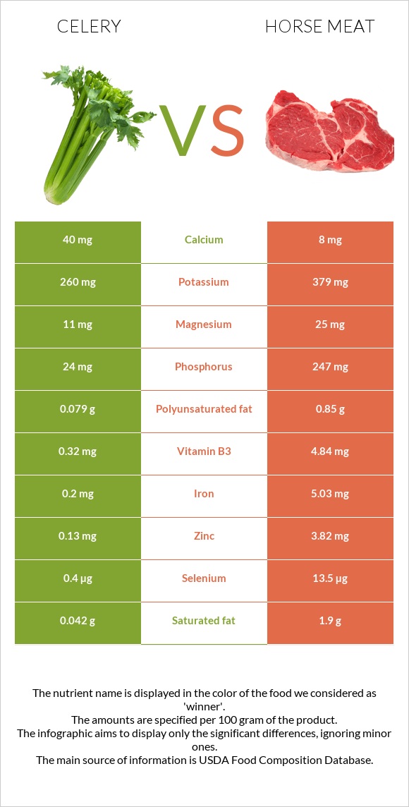 Celery vs Horse meat infographic