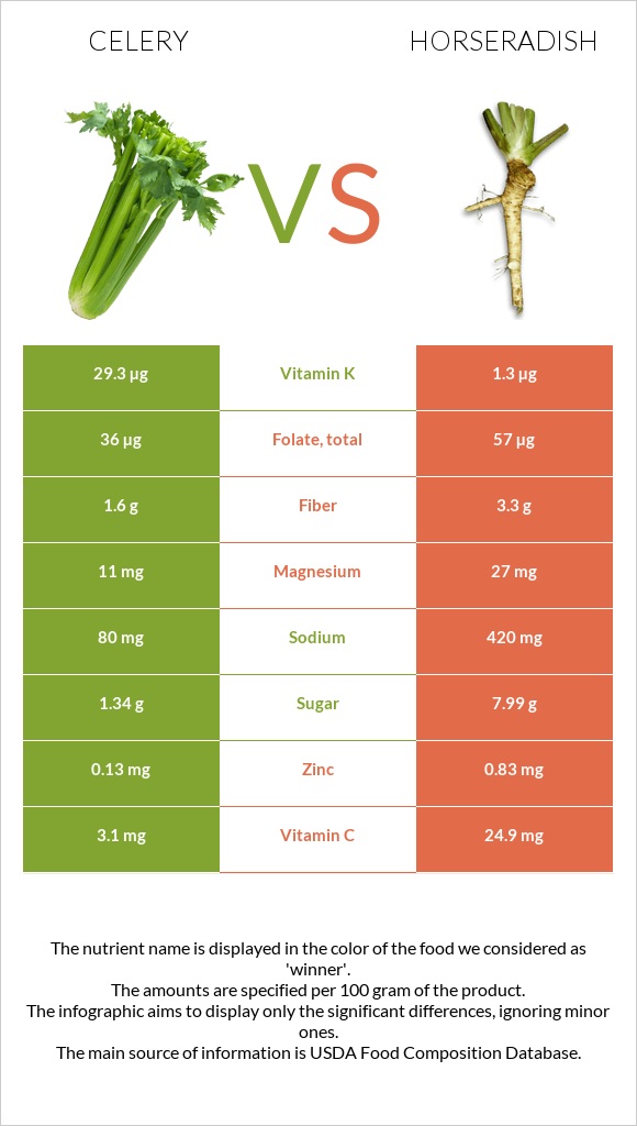 Celery vs Horseradish infographic