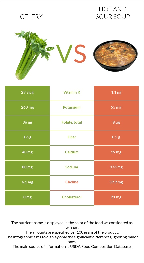 Celery vs Hot and sour soup infographic