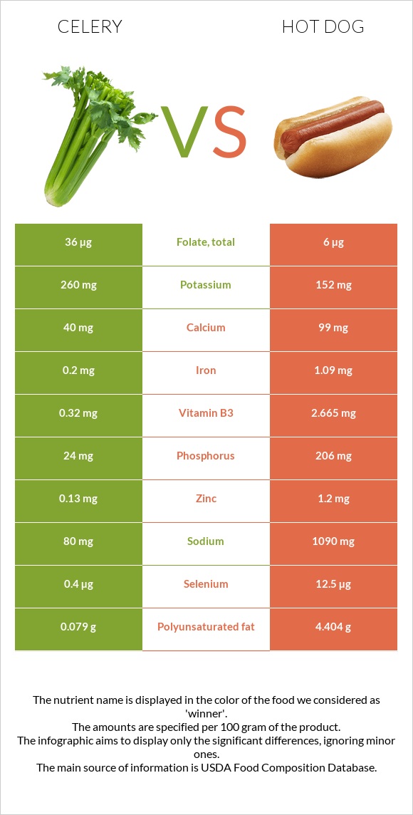 Նեխուր բուրավետ vs Հոթ դոգ infographic