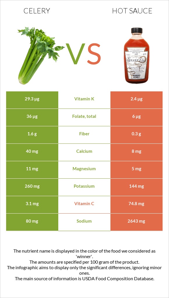 Celery vs Hot sauce infographic