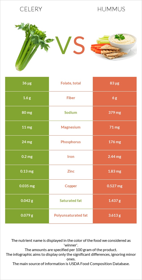 Celery vs Hummus infographic