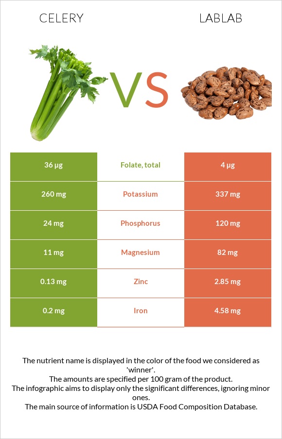 Celery vs Lablab infographic