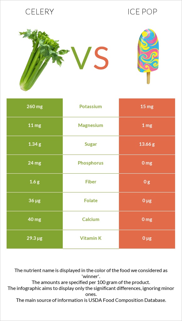 Celery vs Ice pop infographic