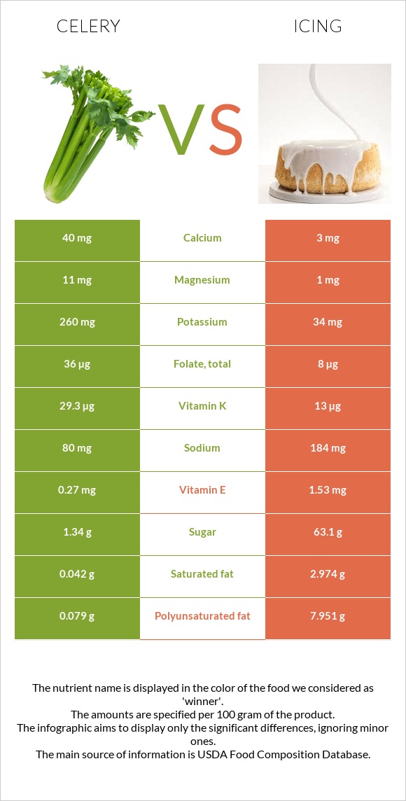 Celery vs Icing infographic