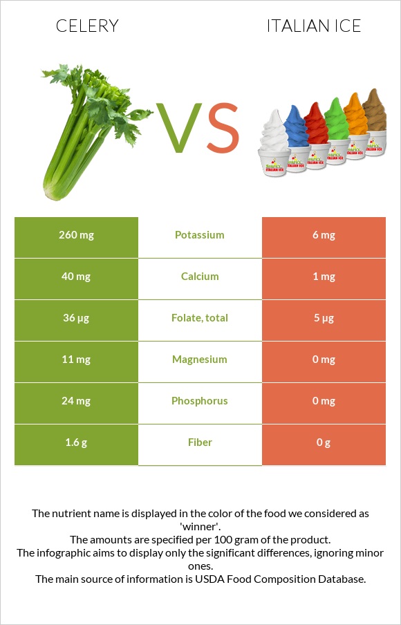 Celery vs Italian ice infographic