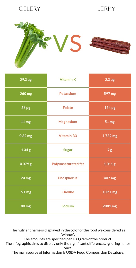 Celery vs Jerky infographic
