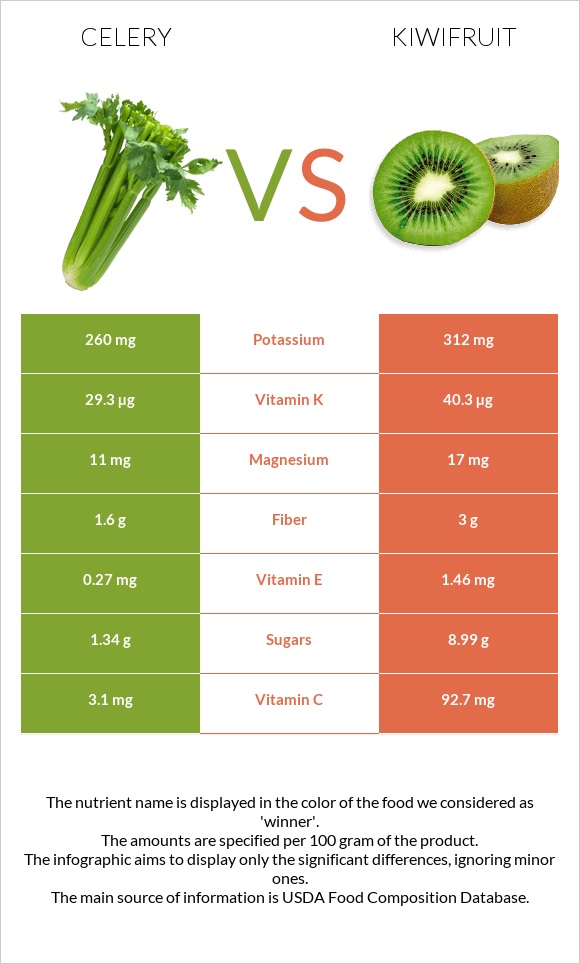 Celery vs Kiwifruit infographic