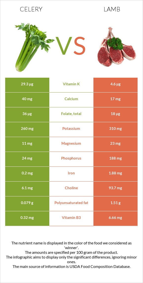 Նեխուր բուրավետ vs Գառ infographic