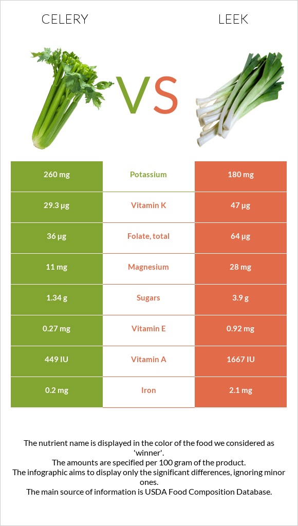 Celery vs Leek infographic