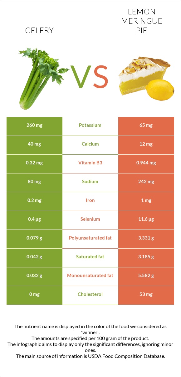 Celery vs Lemon meringue pie infographic