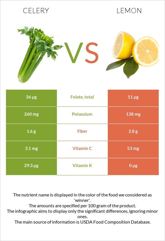 Celery vs Lemon infographic