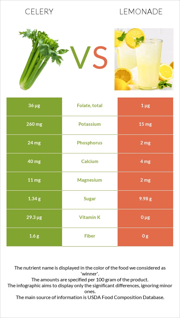 Celery vs Lemonade infographic