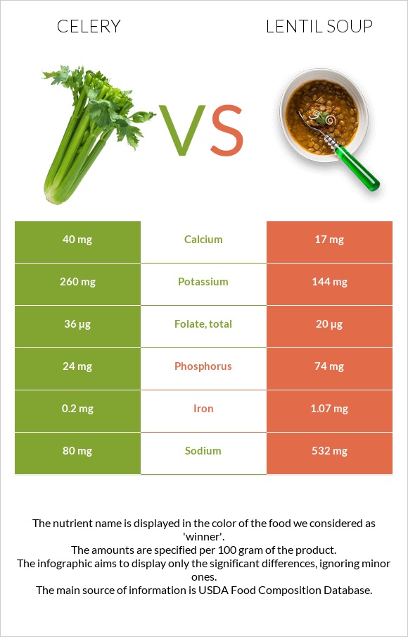 Celery vs Lentil soup infographic