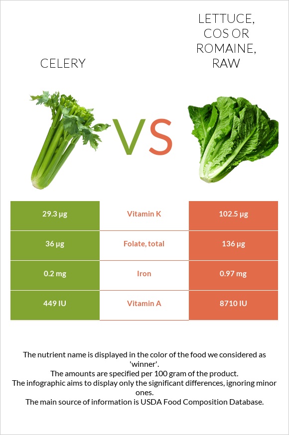 Celery vs. Lettuce, cos or romaine, raw — InDepth Nutrition Comparison