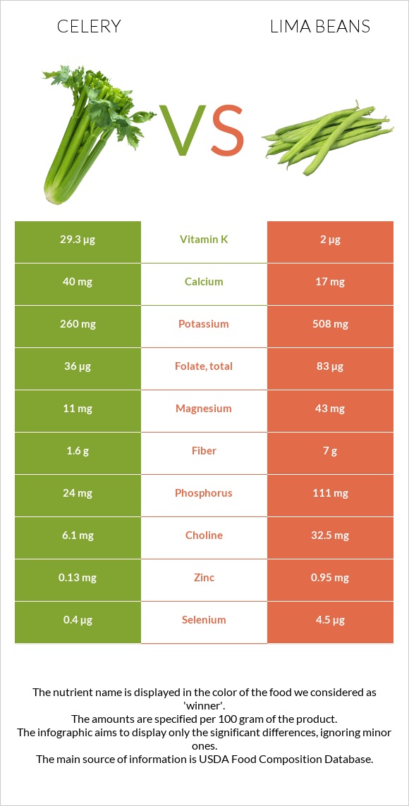 Celery vs Lima beans infographic