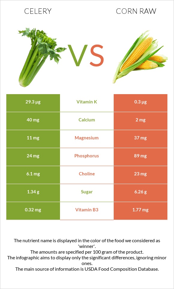 Celery vs Corn raw infographic