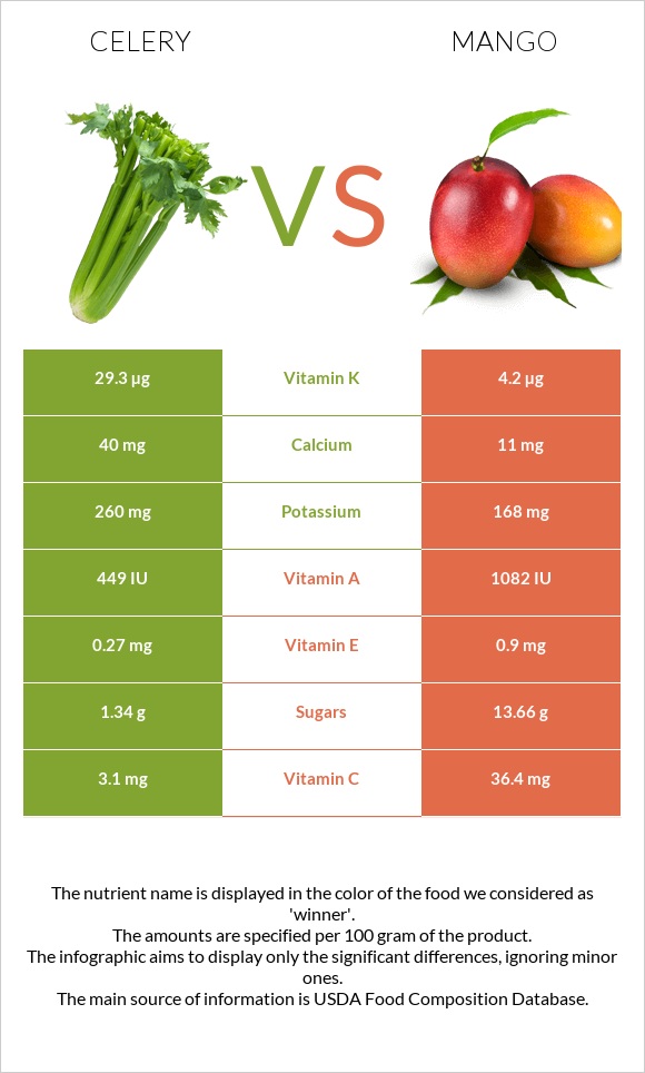 Celery vs Mango infographic
