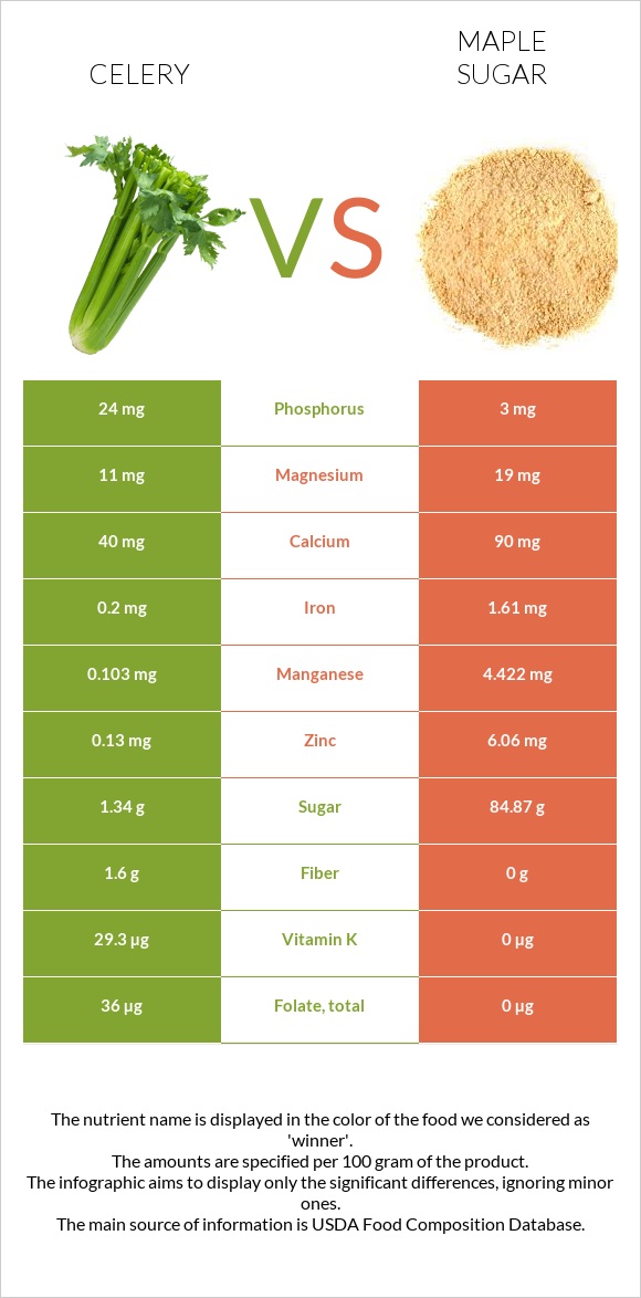 Celery vs Maple sugar infographic