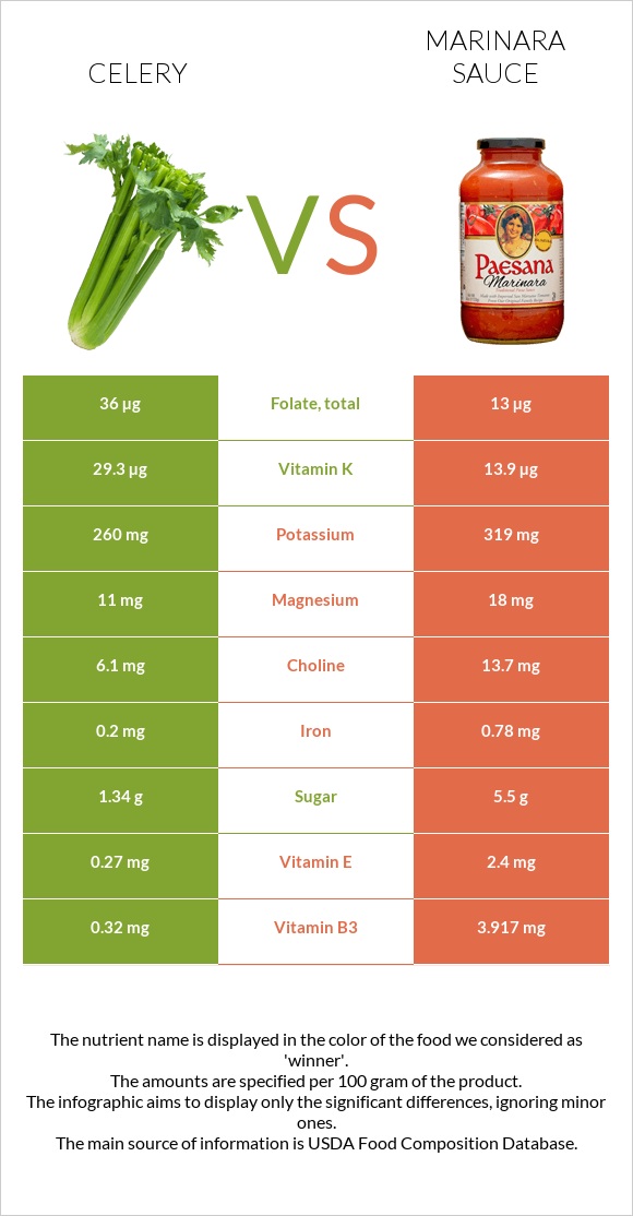 Celery vs Marinara sauce infographic