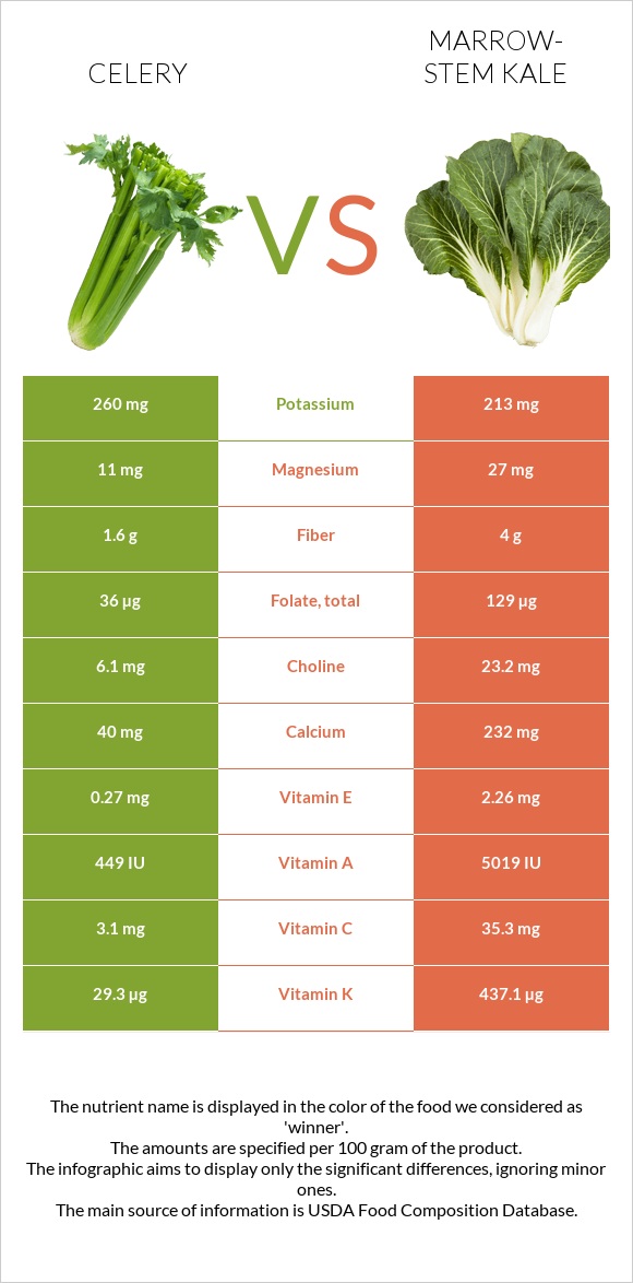 Celery vs Marrow-stem Kale infographic
