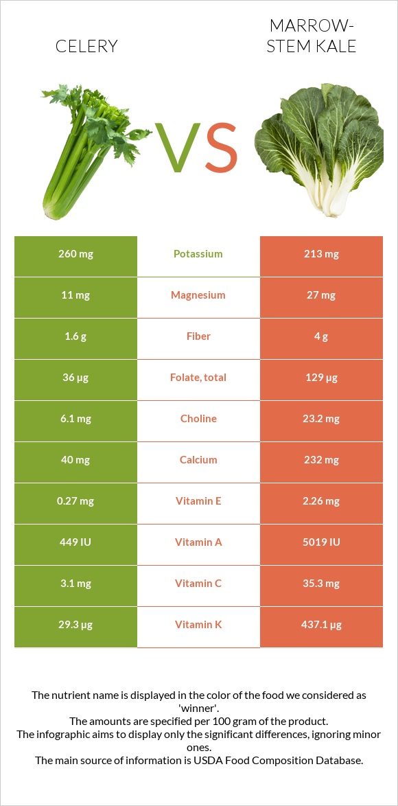 Vitamins and clearance minerals in celery