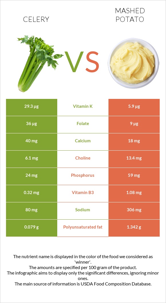 Celery vs Mashed potato infographic